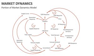Market Dynamics PowerPoint and Google Slides Template - PPT Slides