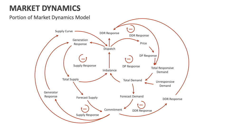Market Dynamics PowerPoint and Google Slides Template - PPT Slides
